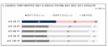 이재명 긍정 45%, 부정 50%…중도 지지↑ 체감