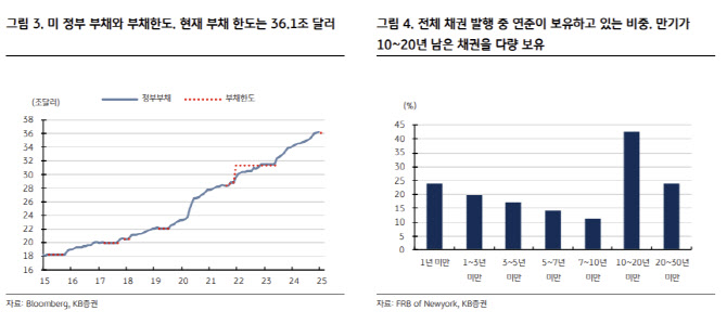 “FOMC 회의록서 QT 일시 감소 언급…지준 변동성 축소 긍정적”