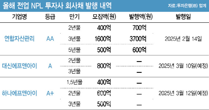 [마켓인]쏟아지는 부실채권…전업 NPL 투자사 회사채로 실탄 확보
