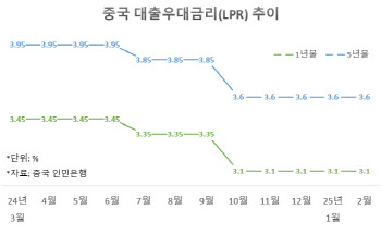 “지금은 환율 방어 먼저” 중국 대출우대금리 또 동결(종합)