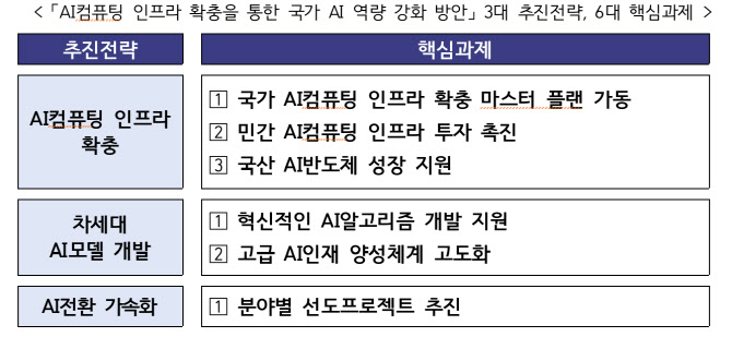 "AI 국가대표 정예팀에 GPU 1000장 마음껏 쓰게 지원"