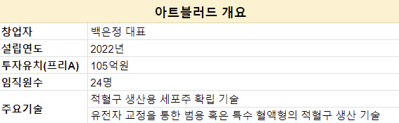 인공혈액으로 지키는 반려동물 권리…“희귀 혈액도 문제 없죠”