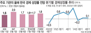 "올해 성장률 1%대 중반 예상…금리 내릴 수밖에"[금통위폴]①