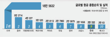 "외국은 항공기 부품 영구 면세…기울어진 하늘길 바로잡아야"