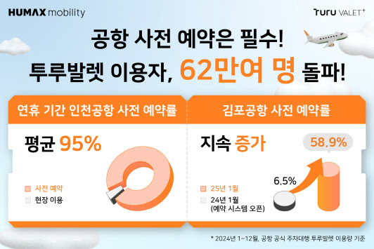 투루발렛, 설 연휴 인천공항 주차대행 사전예약률 95%