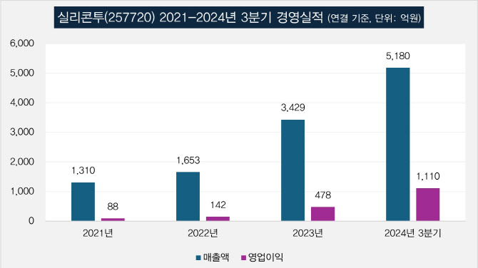 실리콘투, 1500억 투자 유치…‘K뷰티 유통사’ 글로벌 진격
