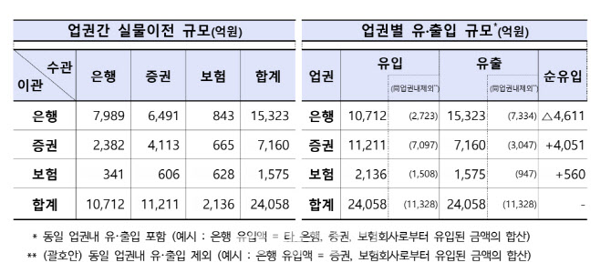 퇴직연금 실물이전 서비스 3개월간 2조4000억원 이전