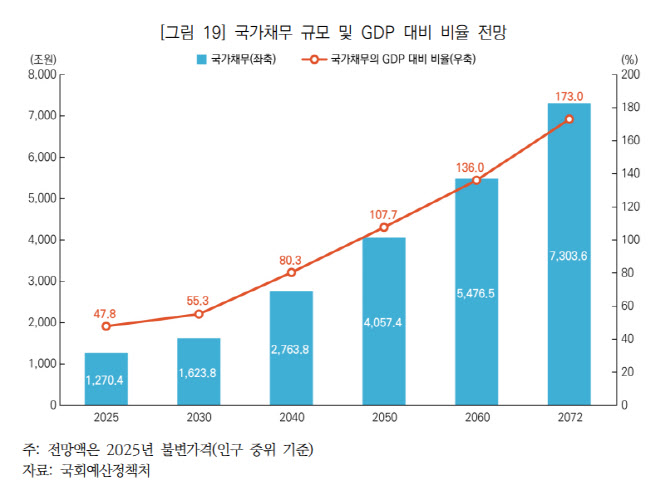 "50년 뒤 한국 성장률 0.3%·나라빚 GDP 대비 173%…연금은 2057년 고갈"