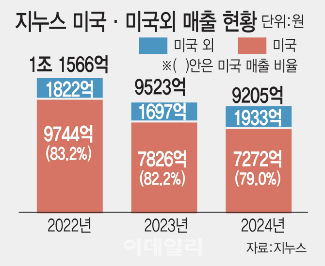 美 의존도 높은 지누스…미국발 인니제품 관세 ‘0%’ 호재