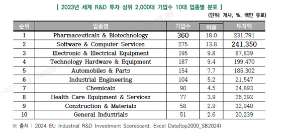 "글로벌 R&D 2대 분야는 제약·바이오와 AI"
