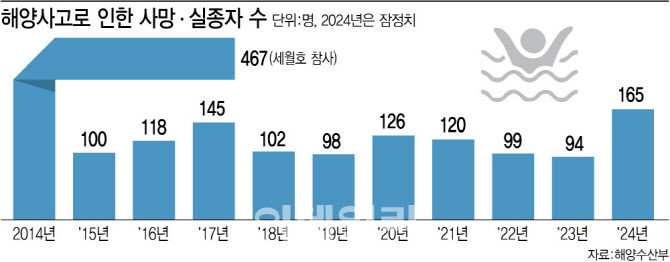 "복원성 약한 소형어선, 안전교육·검사 강화 필요"