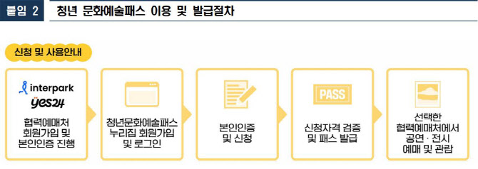 2006년생 19세에 최대 15만원 `청년문화예술패스` 받으세요