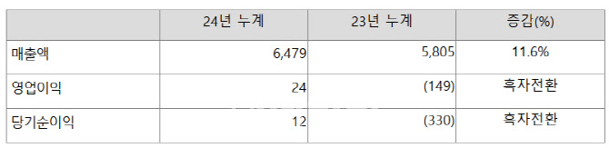 아이티엠반도체, 작년 흑자전환…"로봇산업 진출 가속화"
