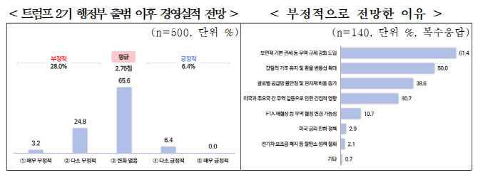 ‘美트럼프 2기’ 中企 CEO 28% “부정적”…'긍정전망'보다 4배↑