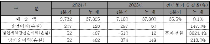 KG그룹 편입 후 '경영정상화'…KGM, 2년 연속 흑자 ‘기염’