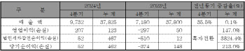 KG그룹 편입 후 '경영정상화'…KGM, 2년 연속 흑자 ‘기염’