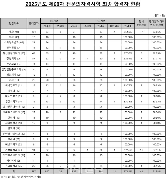 올해 신규 전문의 509명…전년 대비 80% 급감