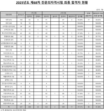 올해 신규 전문의 509명…전년 대비 80% 급감