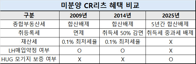 CR리츠에 팔겠다는 미분양 아파트 쌓인다…출시 속도 내나