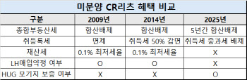 CR리츠에 팔겠다는 미분양 아파트 쌓인다…출시 속도 내나