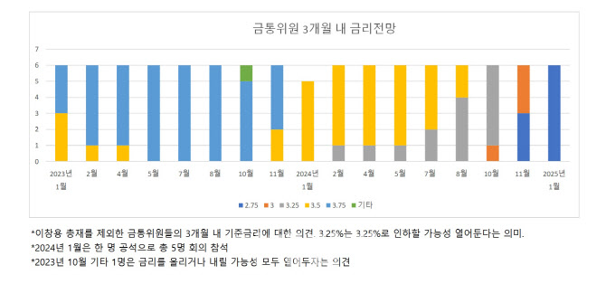 '잠시 멈춘' 한은, 이번엔 금리 내린다…올해 성장률 전망은