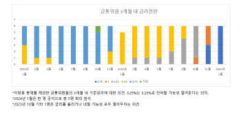 '잠시 멈춘' 한은, 이번엔 금리 내린다…올해 성장률 전망은