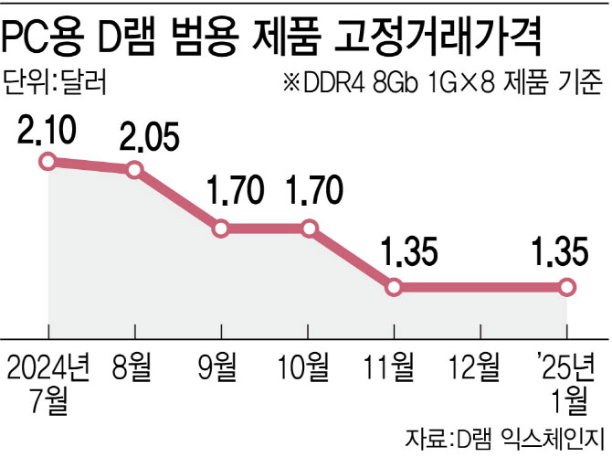 중국발 훈풍에 D램값 반등 기대…병주고 약주는 '차이나 칩'