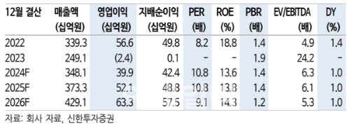 티에스이, 올해도 호실적 기대…목표가↑-신한