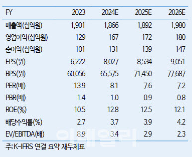 LX세미콘, 올해 실적 성장성 제한적…목표가 19%↓ -iM