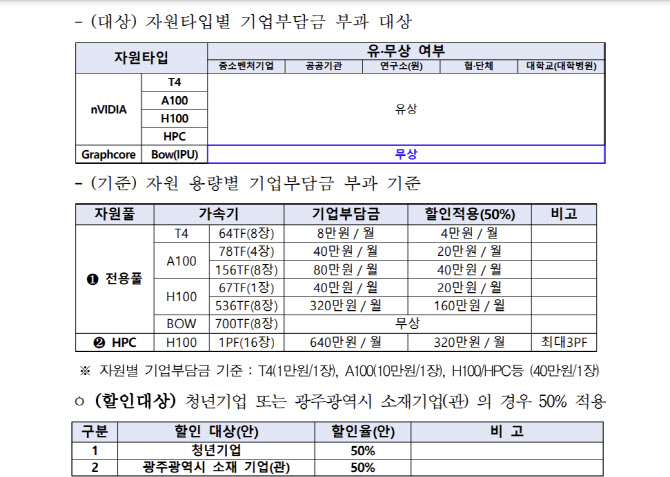 “H100을 월40만원에”…인공지능산업융합사업단, 지원공고