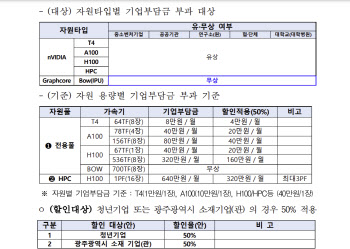 “H100을 월40만원에”…인공지능산업융합사업단, 지원공고