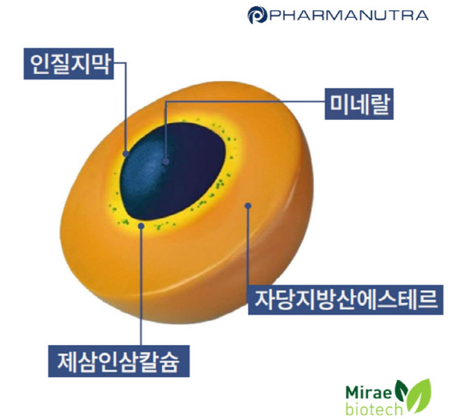미래바이오텍, 하이엔드 Sucrosomial® 미네랄 독점계약