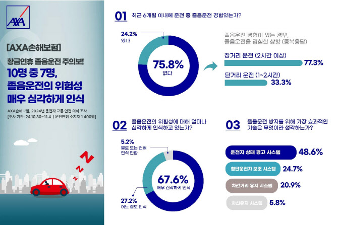 AXA손보 “졸음운전, 2시간 이상 장거리 주행서 다수 발생”