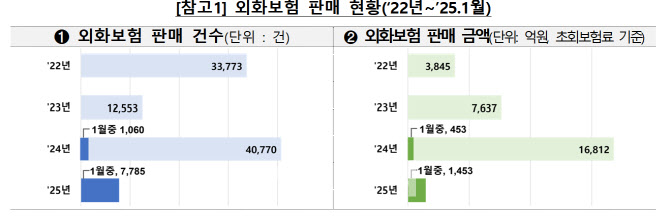 고환율에 불티 나게 팔린 달러보험…금감원, 소비자경보 발령