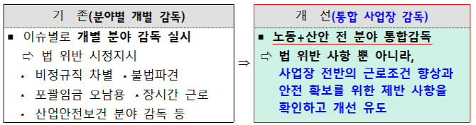 노동법 상습위반 사업장 샅샅이 뒤진다…대규모 감독 시행