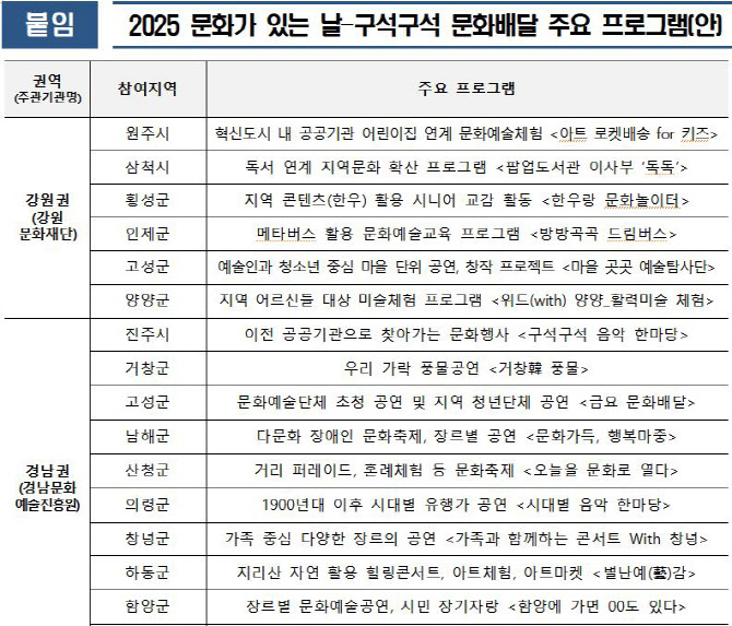 문체부, 3월부터 `문화배달` 추진…전국 38만명 누린다