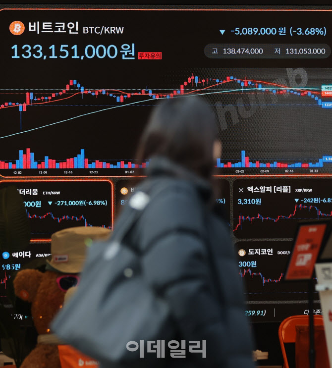[포토]'상승 동력 약화' 비트코인 낙폭 확대…9만2천달러선도 하회
