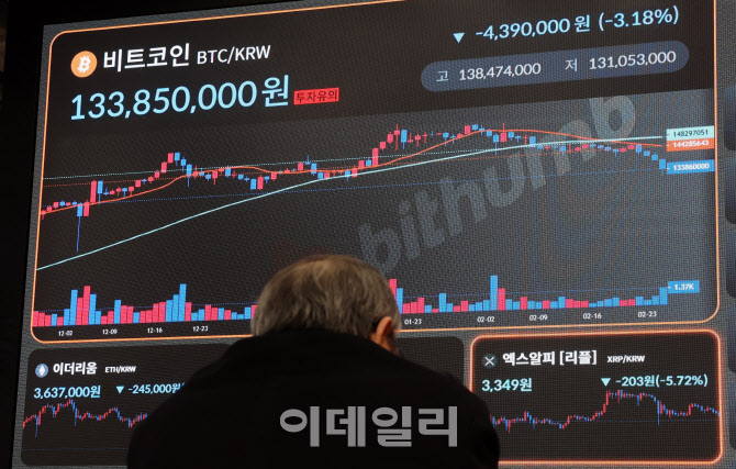[포토]하루새 5.2% 떨어진 비트코인