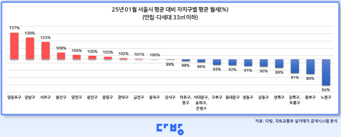 1월 서울 원룸 전·월세 2~3% 올라…월세 가장 비싼 곳은 영등포구