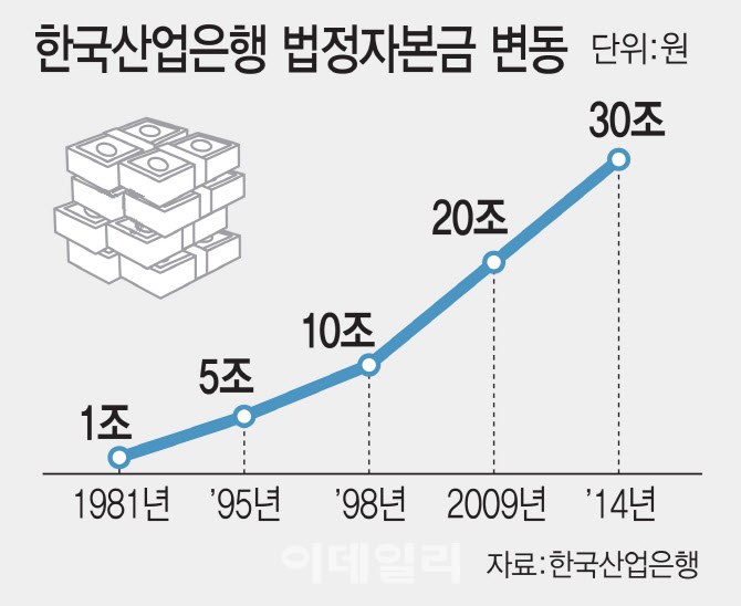 반도체·원전 등 지원 시급한데…국회서 잠자는 산은 자본금 상향