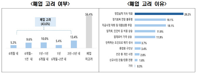 위기의 자영업자…10명 중 4명 "3년 내 폐업 검토"