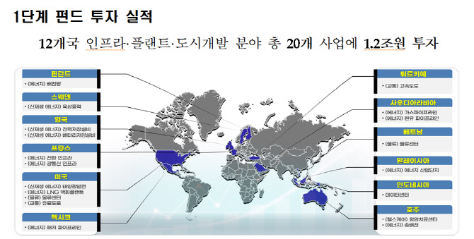 해외 수주·수출 지원하는 정책펀드 1.1조로 조성한다