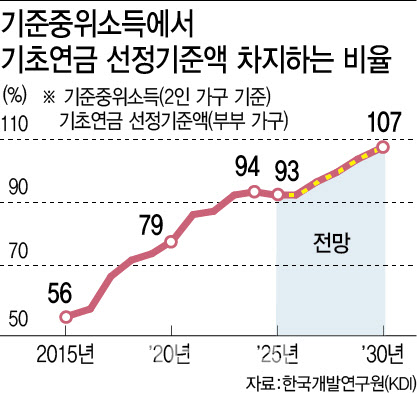 “기초연금 수급자, 중위소득 100%로 바꾸면 매년 4.2조원 절감”