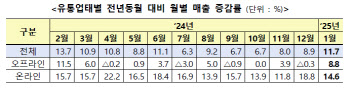 이른 설연휴에…1월 마트·백화점 매출 '활짝'