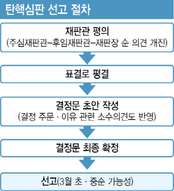 "합법적 권한행사"vs"명백한 위헌"…尹탄핵심판 선고만 남았다(종합)