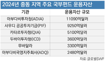 7600조 투자금 오아시스 찾아‥중동 가는 IB