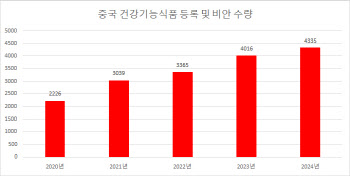 “中 대형 시장 파고드는 K건기식” 비장의 무기는