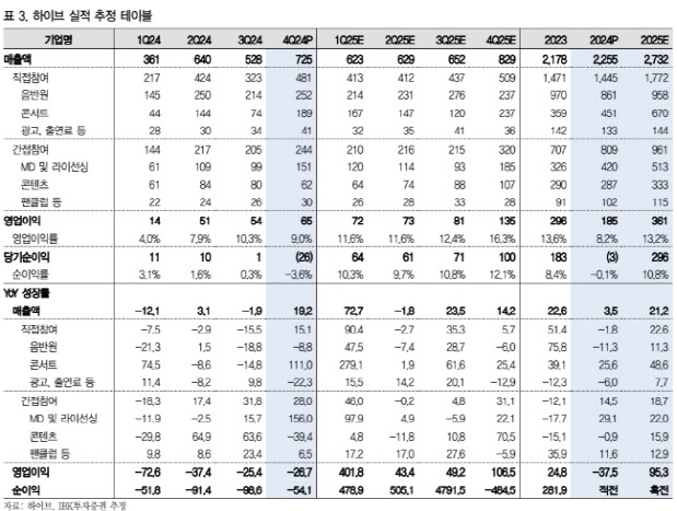 하이브, 2026년까지 성장 이어지며 이익률 개선 기대-IBK