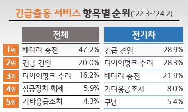 전기차 긴급출동 원인 1위는?…‘배터리 방전’ 아닌 ‘타이어 펑크’