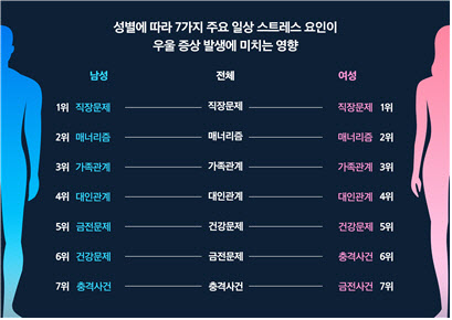 옆자리 대리님도?…남녀노소 돈보다 이것에 스트레스
